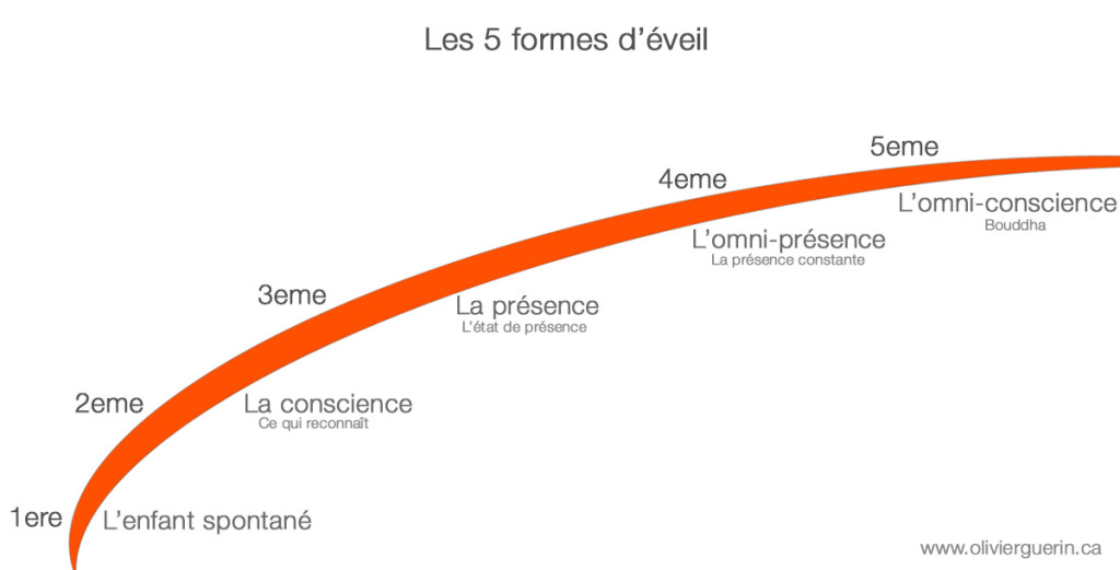 Olivier Guérin_Les 5 formes d'éveil