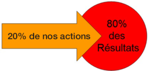 efficacité ne signifie pas productivité