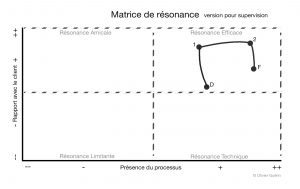 Matrice de résonance fiche de supervision